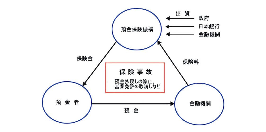 預金保険制度の仕組み