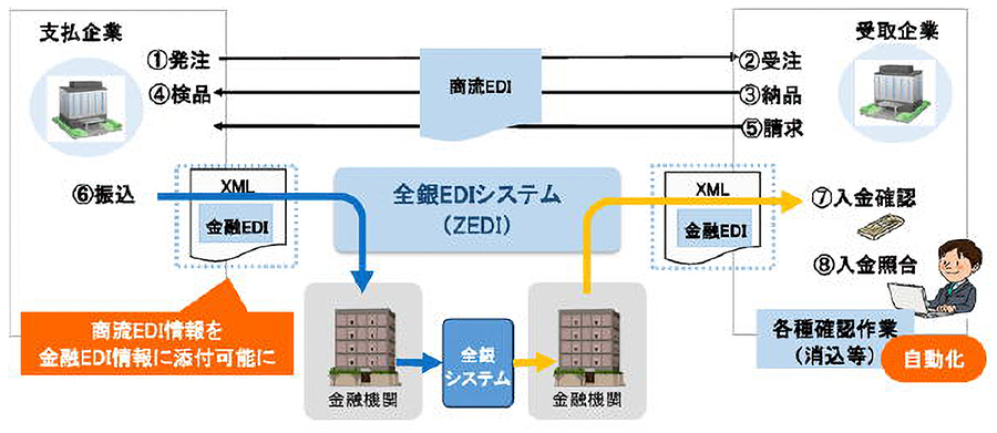 全銀EDIシステムの概要